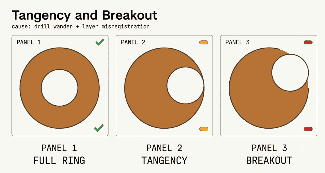 Full ring, tangency and breakout — the three annular ring states