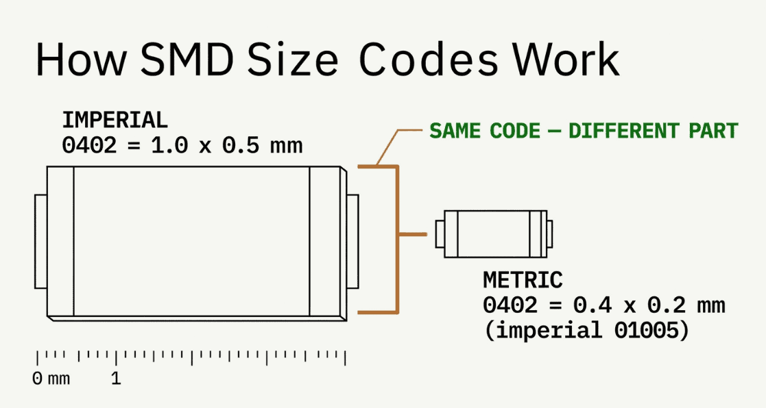 Diagram explaining how the SMD four-digit size code maps to length and width in imperial and metric