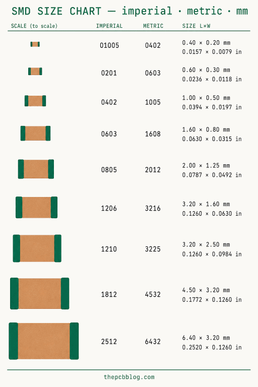 SMD package size chart listing imperial and metric codes with dimensions in millimeters